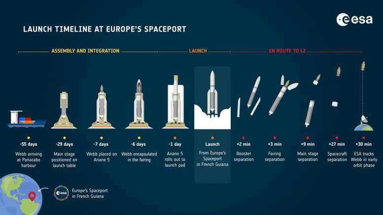Chronologie du lancement de Webb au port spatial européen
