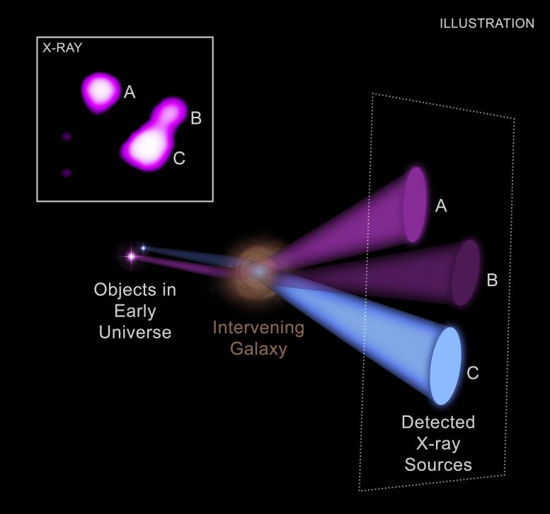 Système de trou noir à lentille gravitationnelle étiqueté