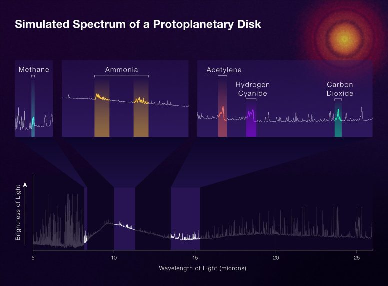 Spectre simulé d'un disque protoplanétaire