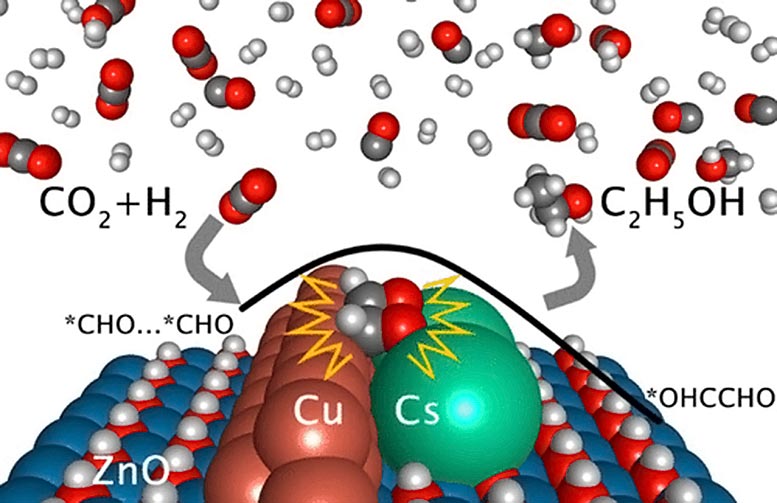 Catalyst fait progresser la conversion du dioxyde de carbone en éthanol