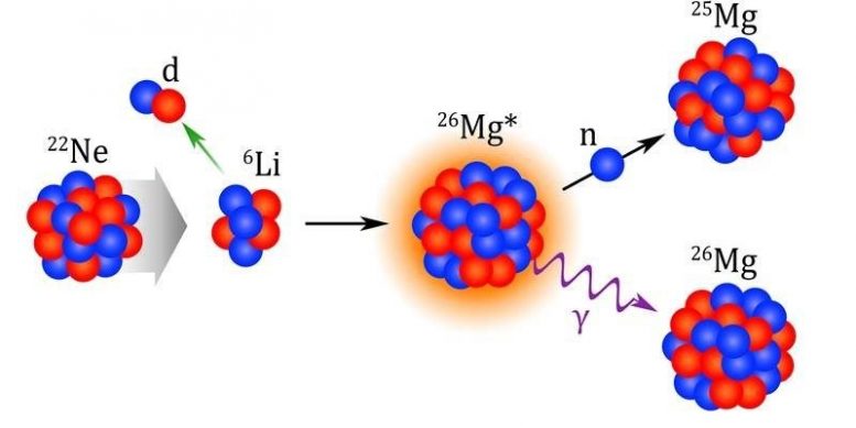 Le néon capture une particule alpha pour créer du magnésium-26