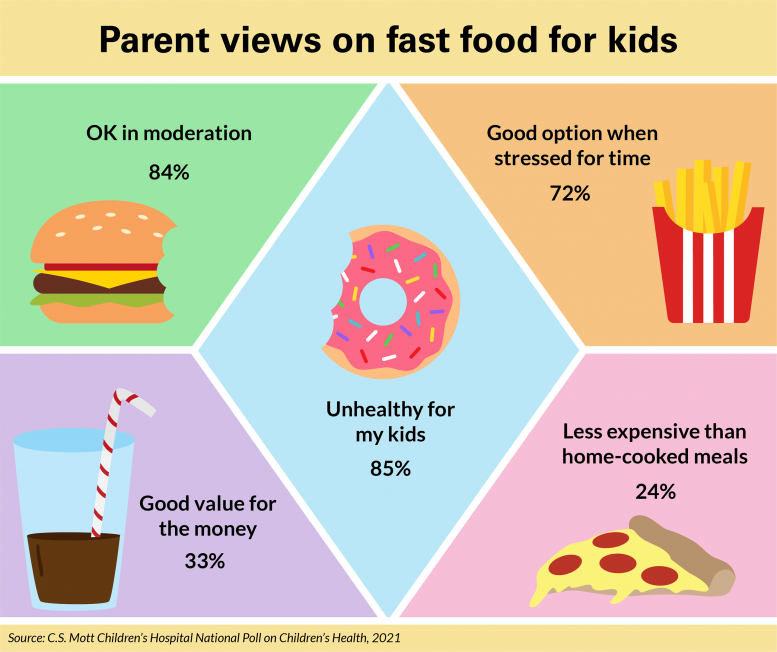 Opinions des parents sur la restauration rapide pour les enfants