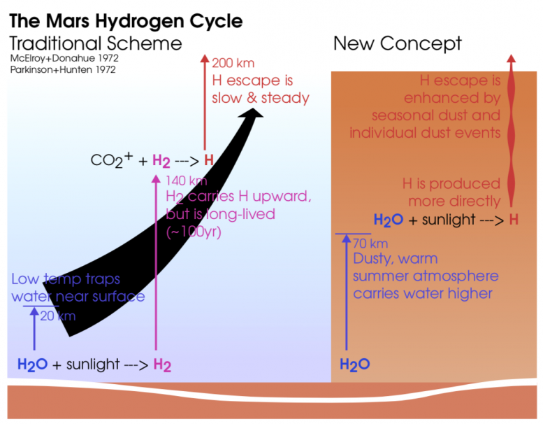 Cycle de l'hydrogène de Mars