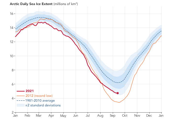 Étendue quotidienne de la banquise arctique 2021