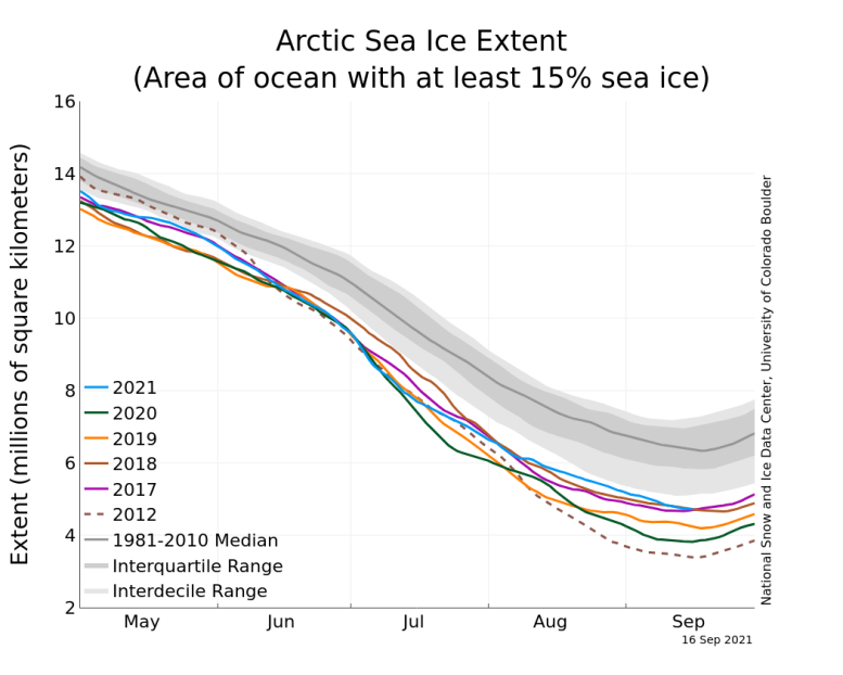 Étendue de la banquise arctique 2021