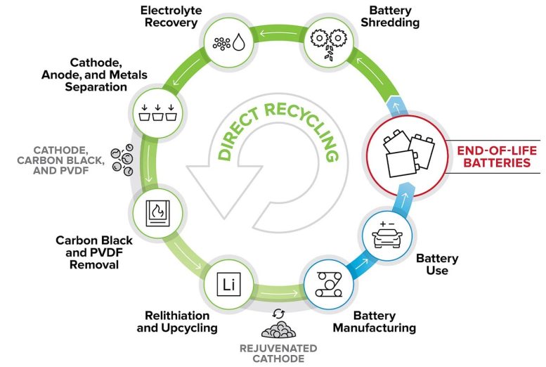 Recyclage direct et réutilisation des matériaux de cathode de batterie