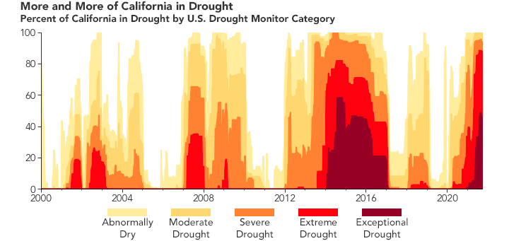 La Californie dans le graphique de la sécheresse