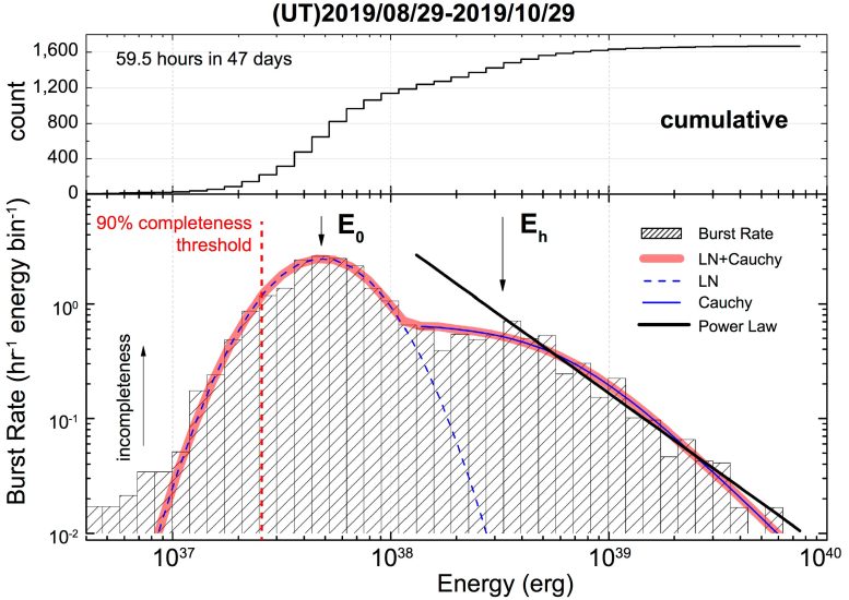 FRB 121102 Distribution du taux d'éclatement de l'énergie équivalente isotrope