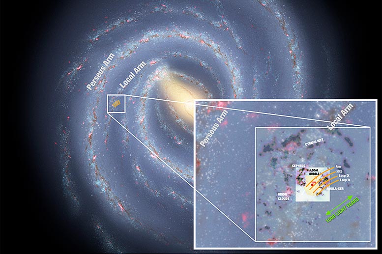 Filaments proposés Voie Lactée Galaxie
