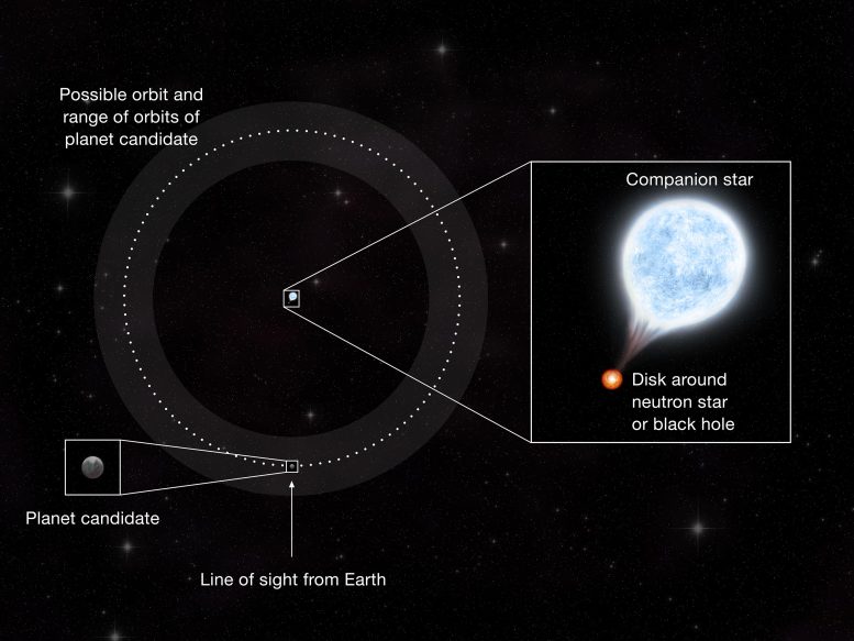 Orbites possibles de la planète M51