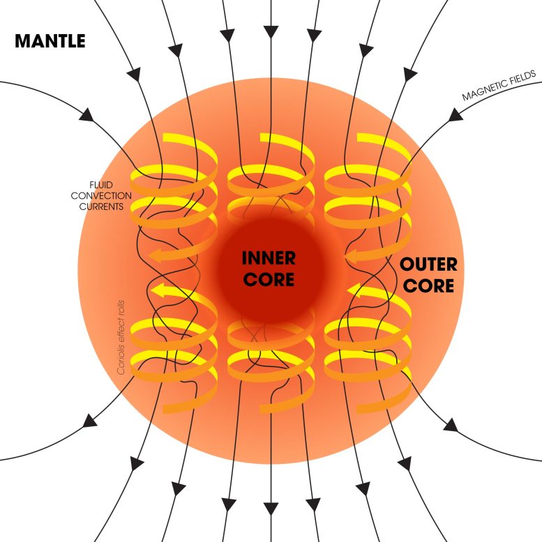 Mécanisme de dynamo qui crée le champ magnétique terrestre