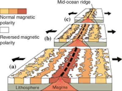 Bandes magnétiques autour des crêtes océaniques