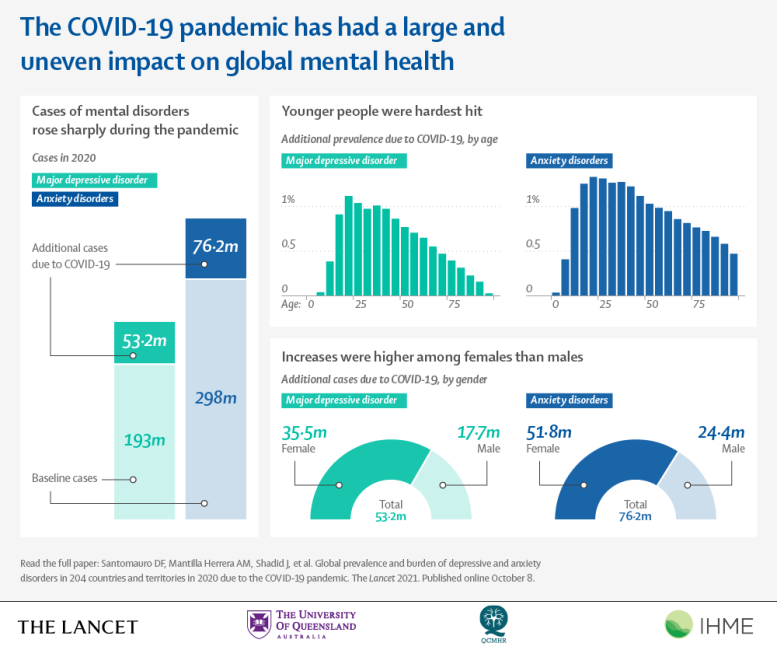 Impact de la pandémie de COVID-19 sur la santé mentale mondiale