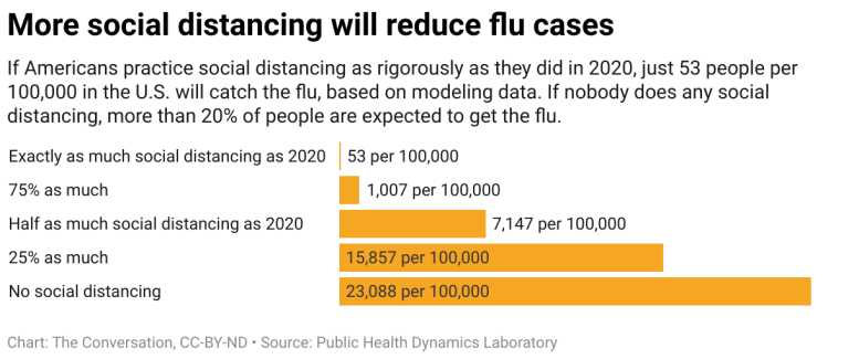Plus de distanciation sociale réduira les cas de grippe