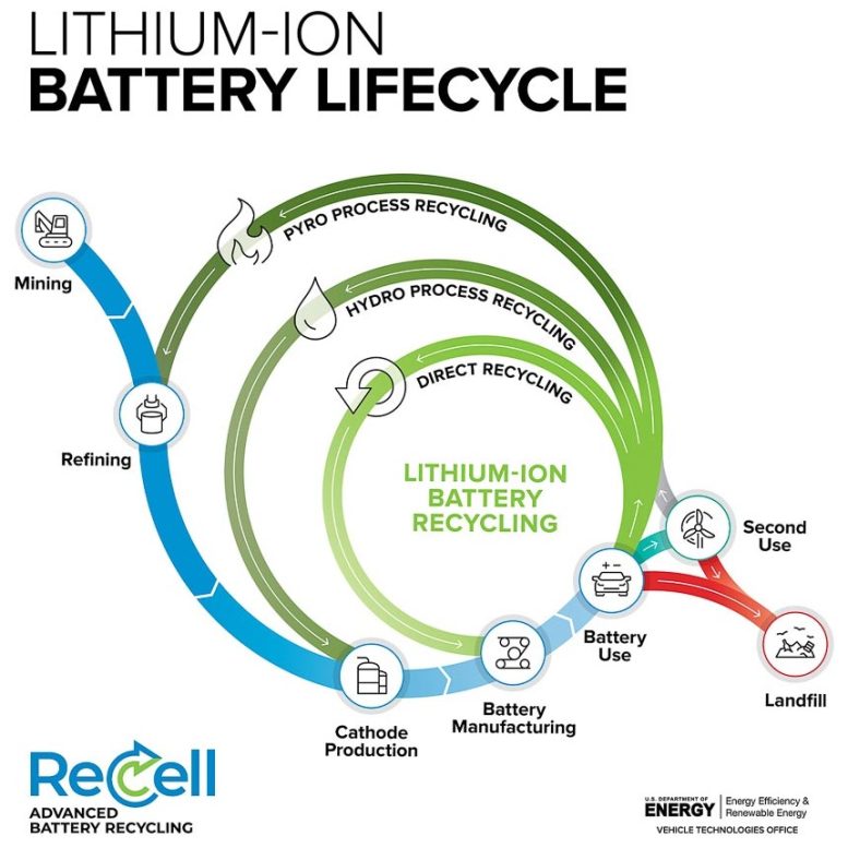 Cycle de vie de la batterie lithium-ion