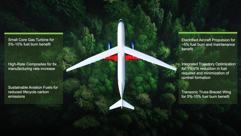Technologie de l'aviation durable