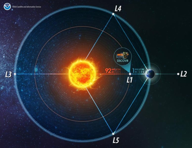 Points de Lagrange du système Terre-Soleil