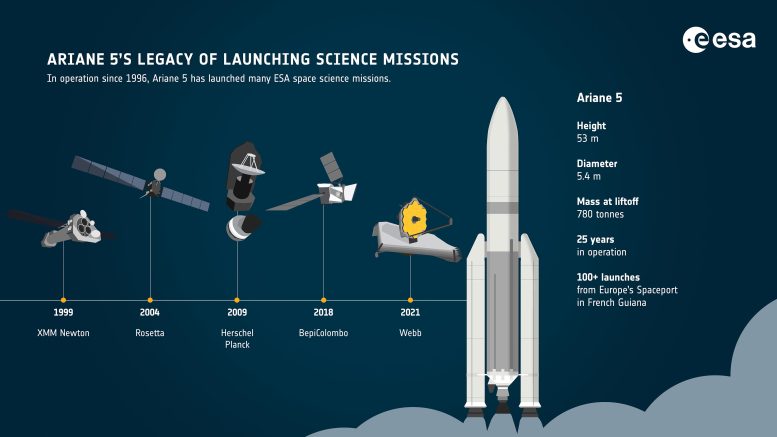 L'héritage d'Ariane 5 en matière de lancement de missions scientifiques