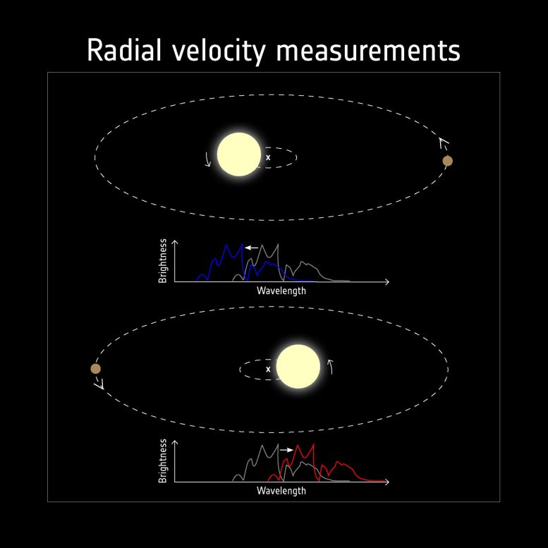 Détecter les exoplanètes avec la vitesse radiale