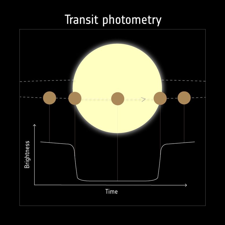 Détecter les exoplanètes avec des transits