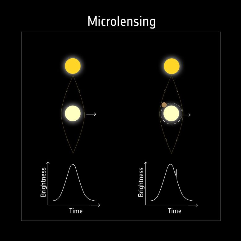 Détecter les exoplanètes avec la microlentille