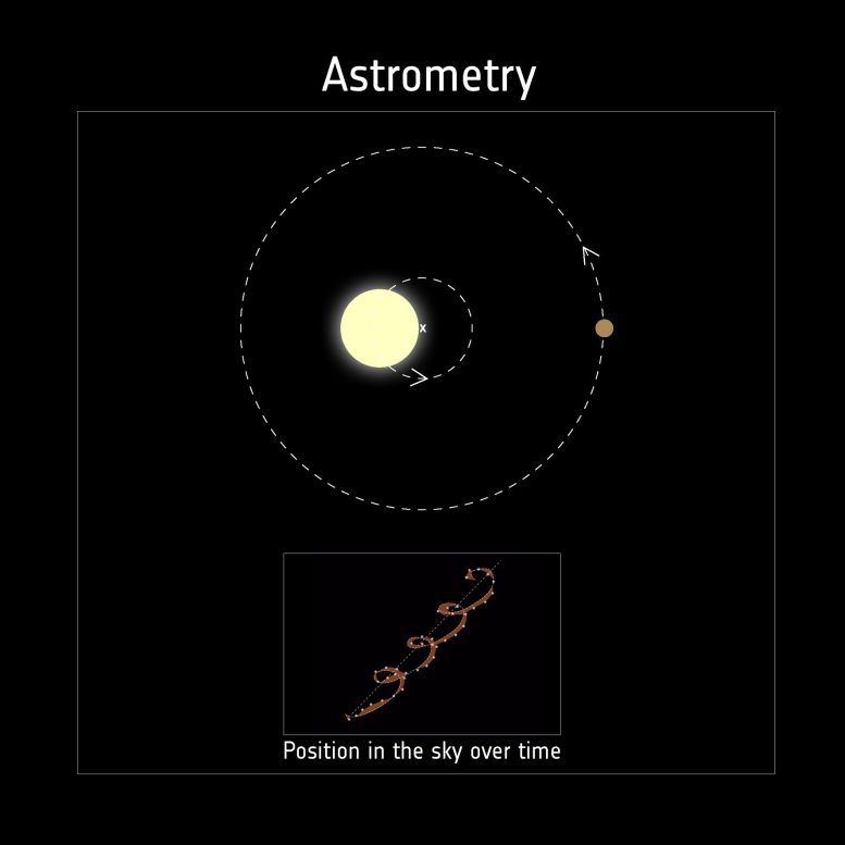 Détecter les exoplanètes avec l'astrométrie