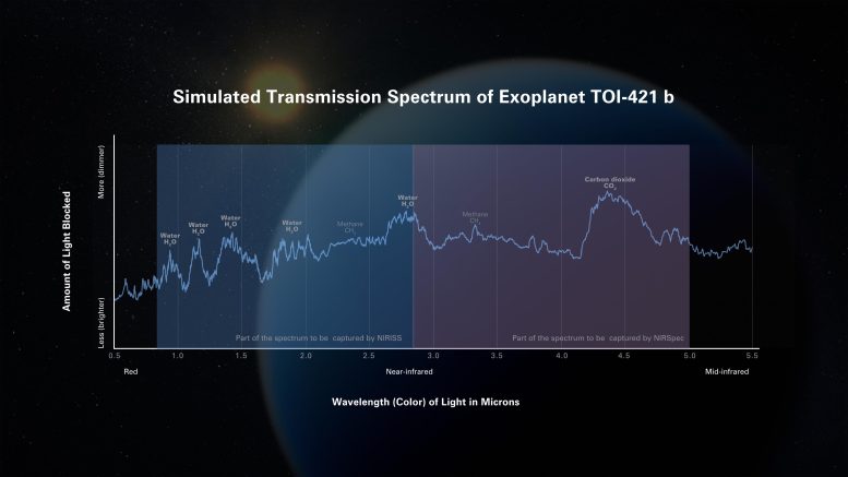 Spectre de transmission simulé de l'exoplanète TOI-421 b