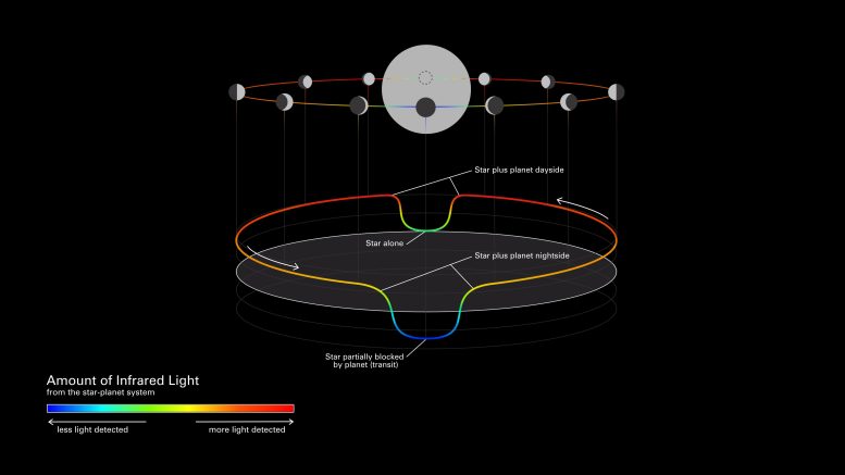 Diagramme de courbe de phase d'exoplanète