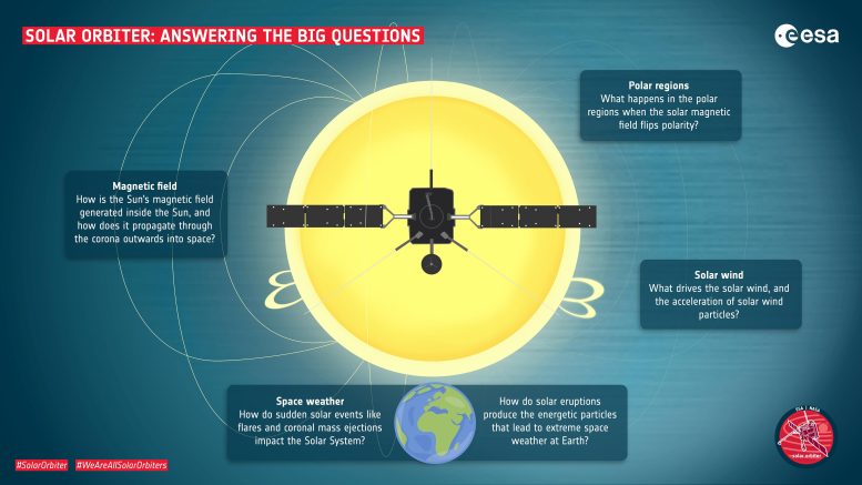 Solar Orbiter : répondre aux grandes questions