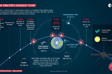 Le survol le plus risqué de Solar Orbiter est imminent : la Terre