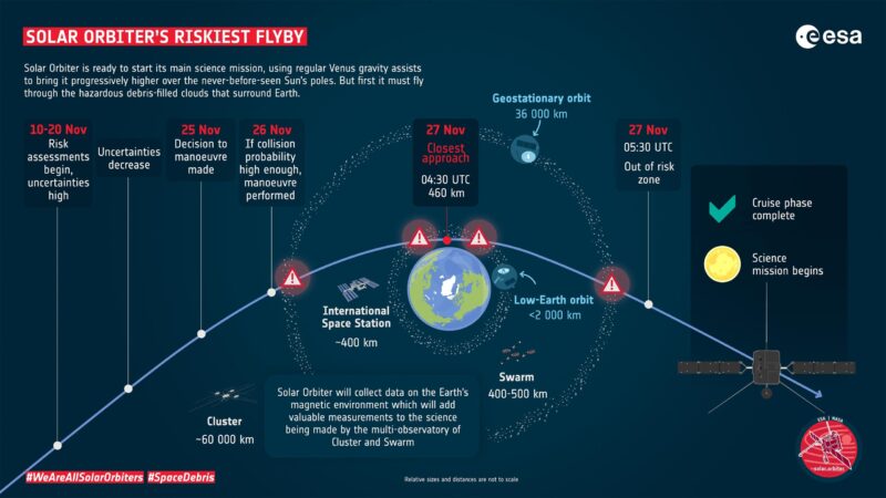 Le survol le plus risqué de Solar Orbiter est imminent : la Terre