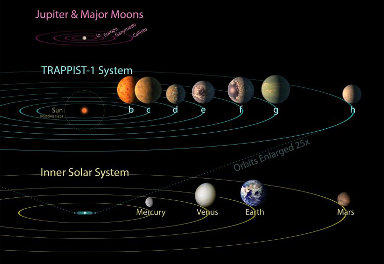 Comparaison de TRAPPIST-1 avec le système solaire et les lunes joviennes