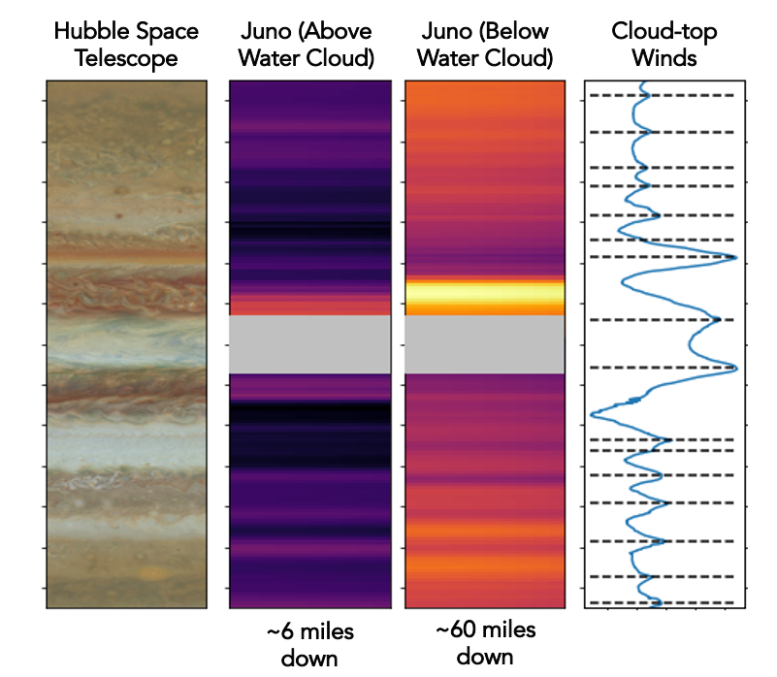 Ceintures et zones de Jupiter observées à la lumière des micro-ondes