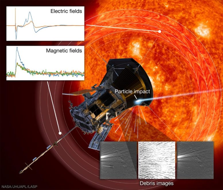 La poussière à très grande vitesse impacte le vaisseau spatial Parker Solar Probe