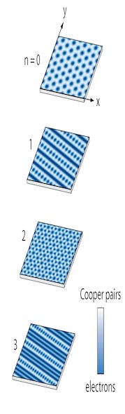 Trois modèles différents de supraconductivité