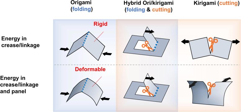 Métamatériaux mécaniques basés sur l'origami et le kirigami