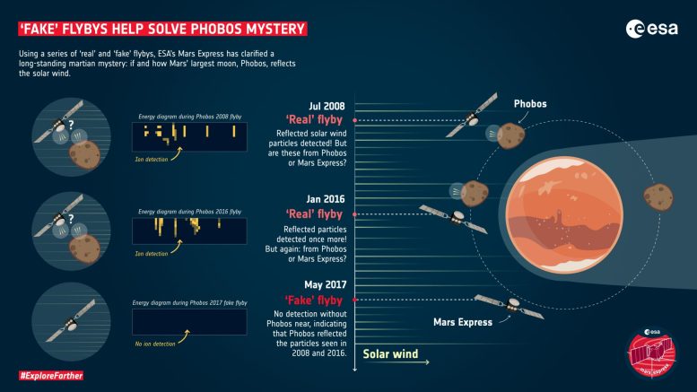 De faux Flybys aident à résoudre l'infographie du mystère de Phobos