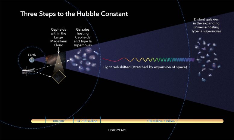 Le taux d'expansion de l'univers s'élargit avec les nouvelles données de Hubble