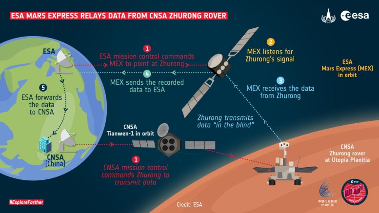 Mars Express transmet les données de l'infographie de Zhurong