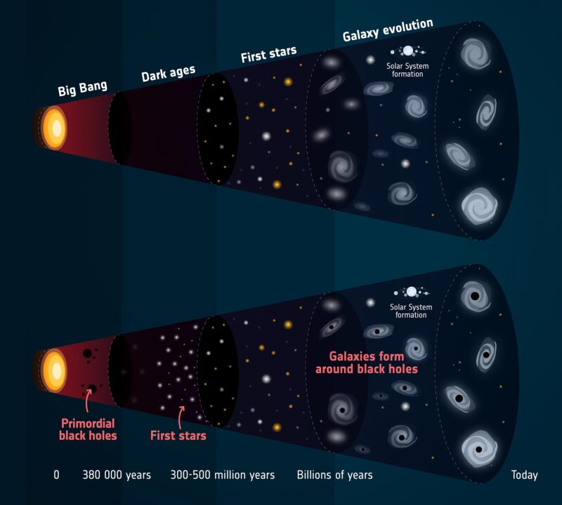 Les trous noirs pourraient être de la matière noire – et pourraient exister depuis le début de l'univers