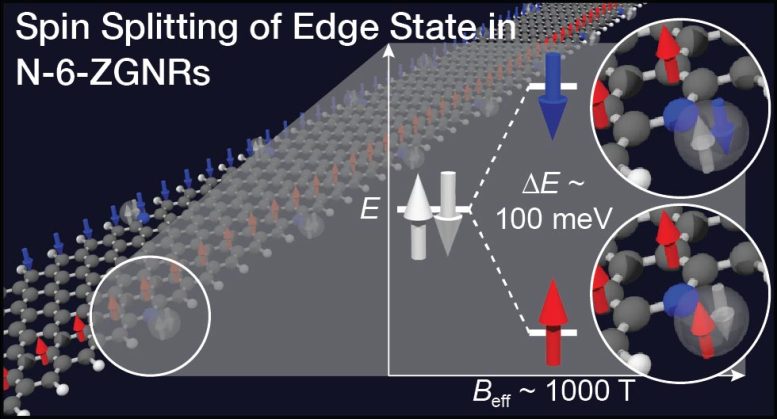 Ordre magnétique local le long des états de bord en zigzag Nanorubans de graphène