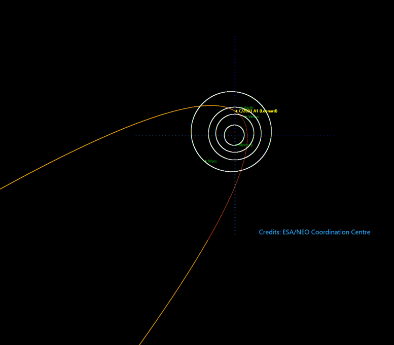 Trajectoire orbitale de la comète Leonard