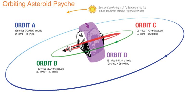 Astéroïde en orbite autour de Psyché (Illustration)