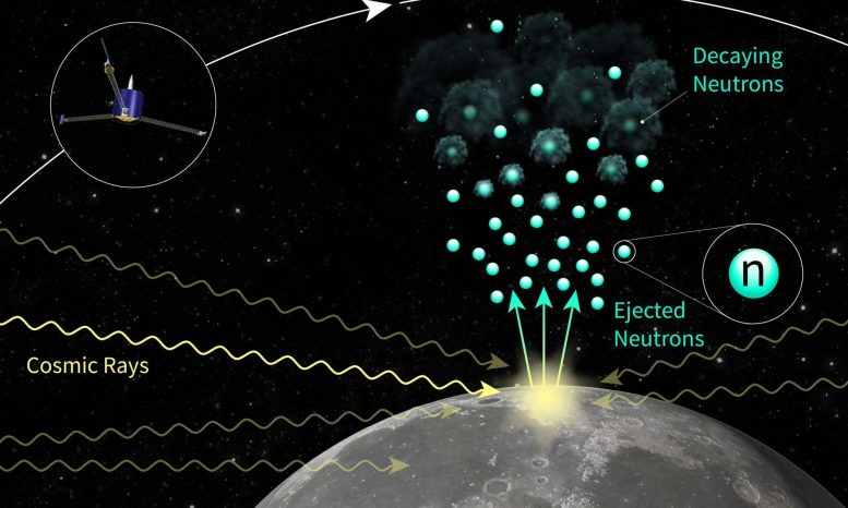 Schéma de la durée de vie des neutrons du prospecteur lunaire