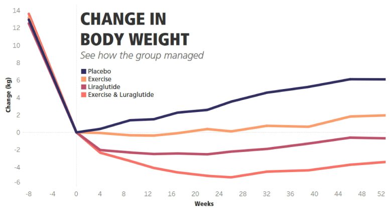 Tableau des changements de poids corporel