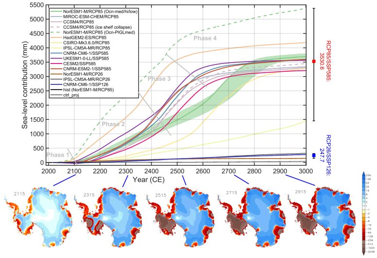 Perte de masse simulée de la calotte glaciaire antarctique de 1990 à 3000
