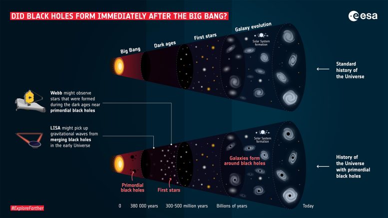 Les trous noirs se sont-ils formés immédiatement après le Big Bang ?
