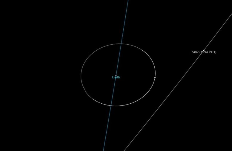 L'astéroïde 1994 PC1 survole la Terre