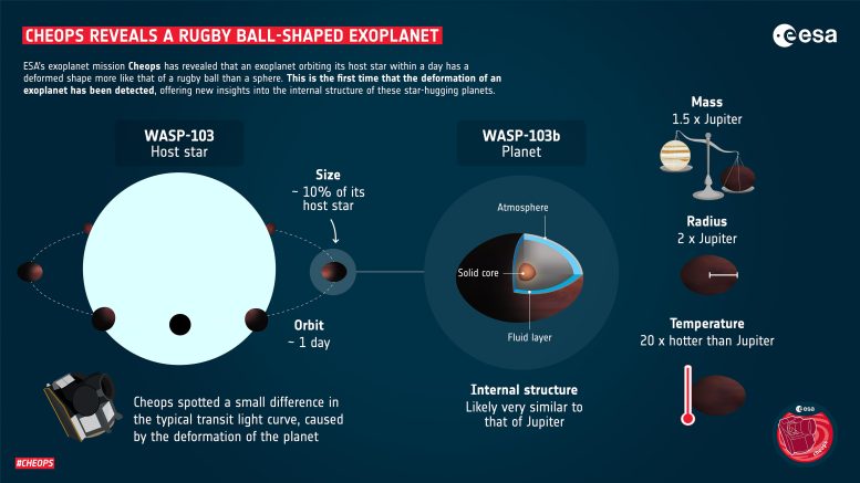 Cheops révèle une exoplanète en forme de ballon de rugby