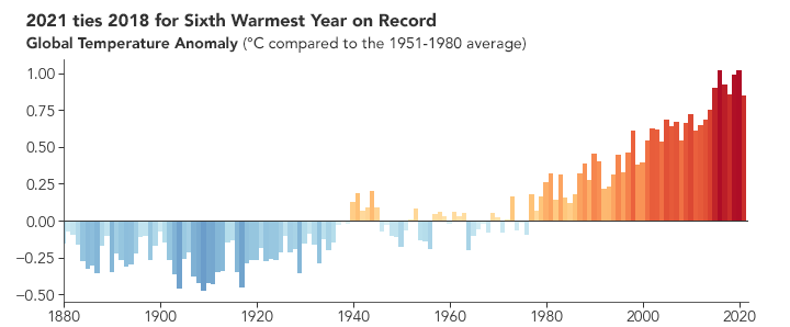 Anomalie de température globale 1880 2021